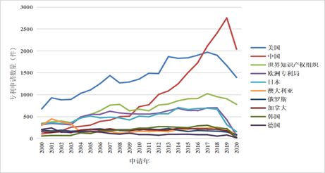 专利信息技术深度分析,专利数据统计分析