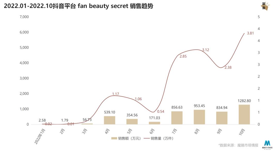 增速超75%，FanBeauty如何靠面膜*局破**？