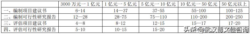 可行性研究报告收费标准最高,可行性研究报告收费标准