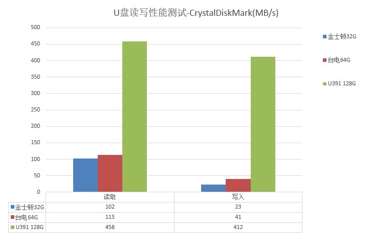 ssd固态u盘和普通u盘评测,固态U盘和闪存U盘哪个更稳定
