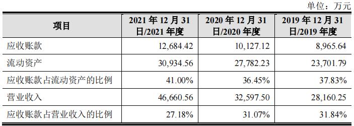骏鼎达收现比走低,研发投入低毛利率反超同行,实控人履历不清