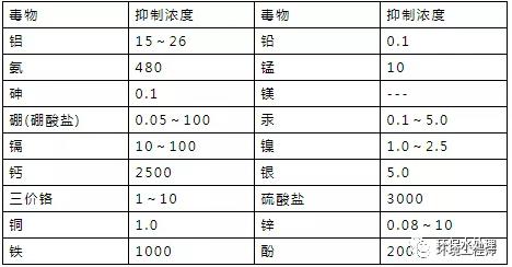 抑制硝化细菌影响其它菌生存吗,抑制硝化菌的物质