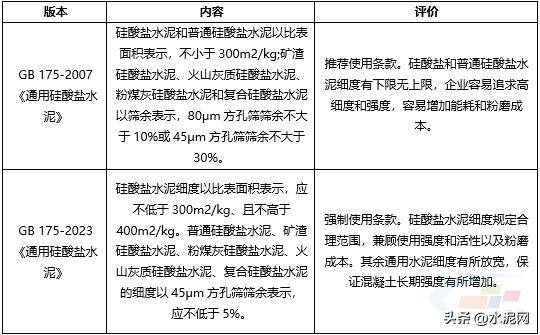 gb175-2007矿渣硅酸盐水泥,通用硅酸盐水泥gb175-2023讲解