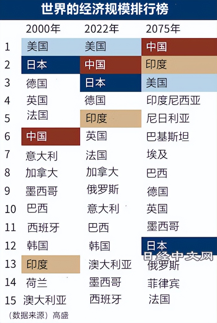 高盛预测2075年世界gdp增长,高盛预测世界各国2020年gdp