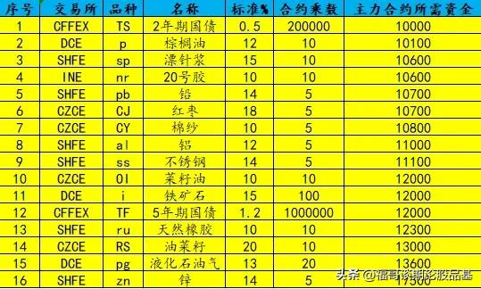 期货保证金怎么交给期货公司,期货基础知识什么是平仓