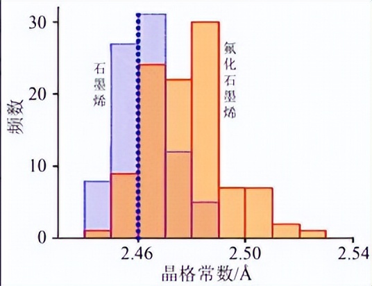 石墨烯导电性能研究,氟化石墨烯复合材料