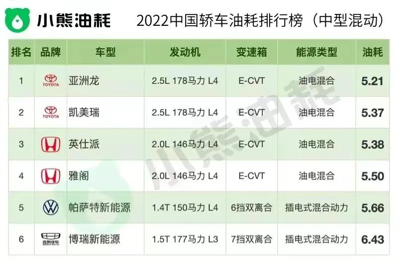 15款凯美瑞帕萨特对比,2023b级车油耗排名