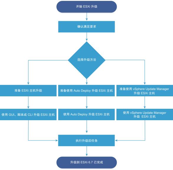 虚拟化运维：VmwareESXi从初级到专家《esxcli命令界面系统升级》