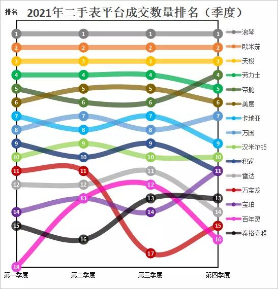 2023二手表最新行情,二手表市场最受欢迎的表