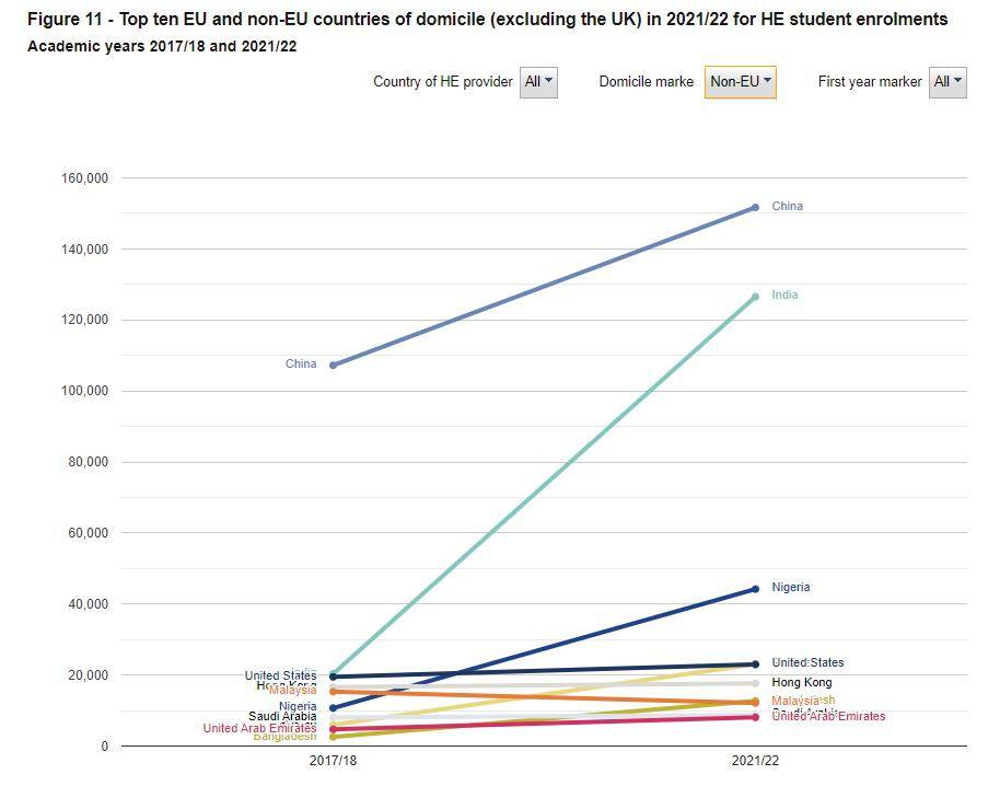 英国HESA最新数据！2023中国赴英学生涨至17万！