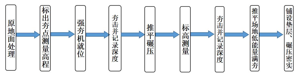 软基处理施工技术,软基处理施工方案视频