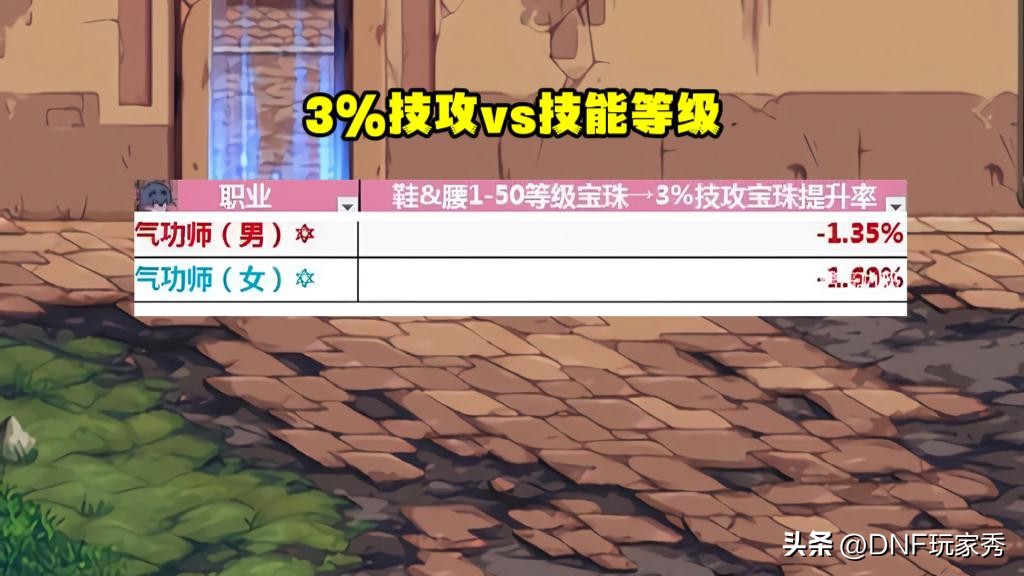 dnf技攻5%等于多少属强,dnf5.0技攻玉的提升大概多少
