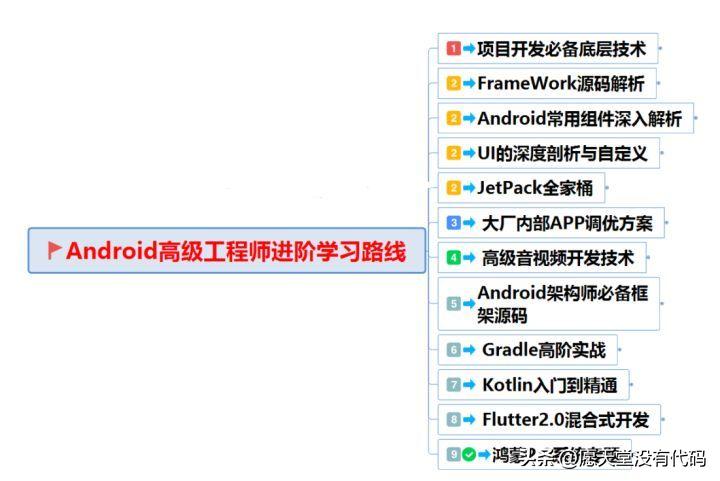 小白看完都会了；AndroidApp开发前景介绍及学习路线规划