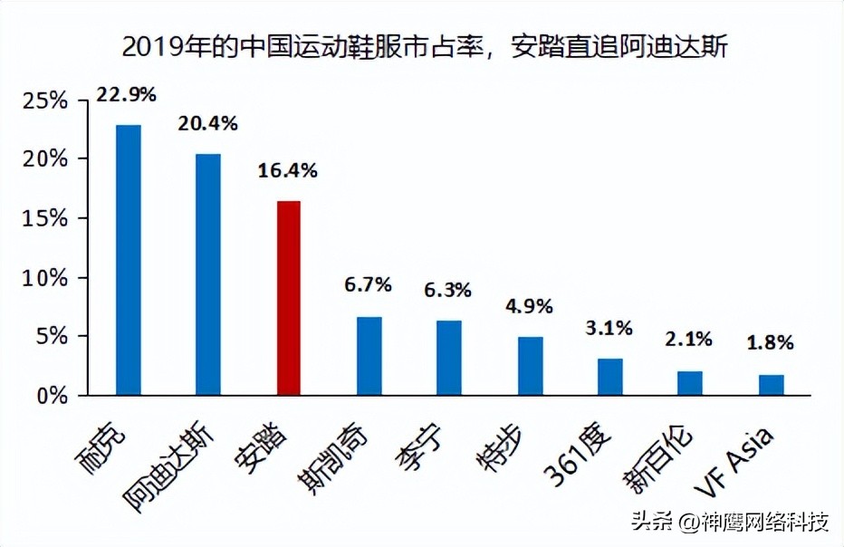阿迪达斯销售下滑原因,阿迪达斯三季度中国市场再跌逾25%