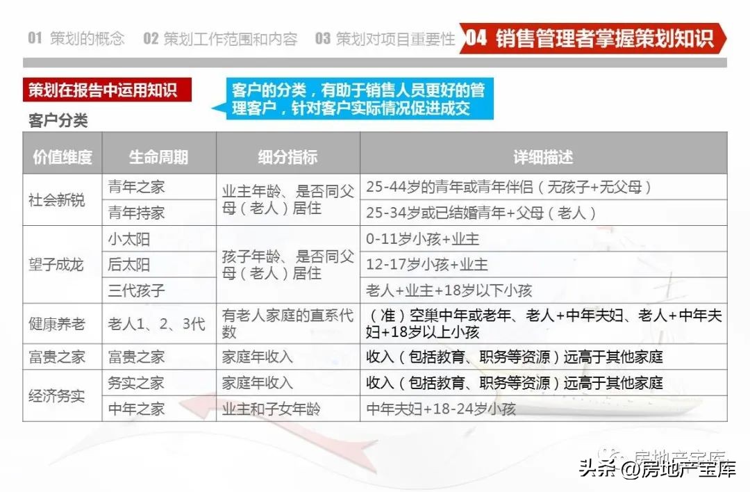 房地产营销策划知识培训,房地产营销策划的课程内容