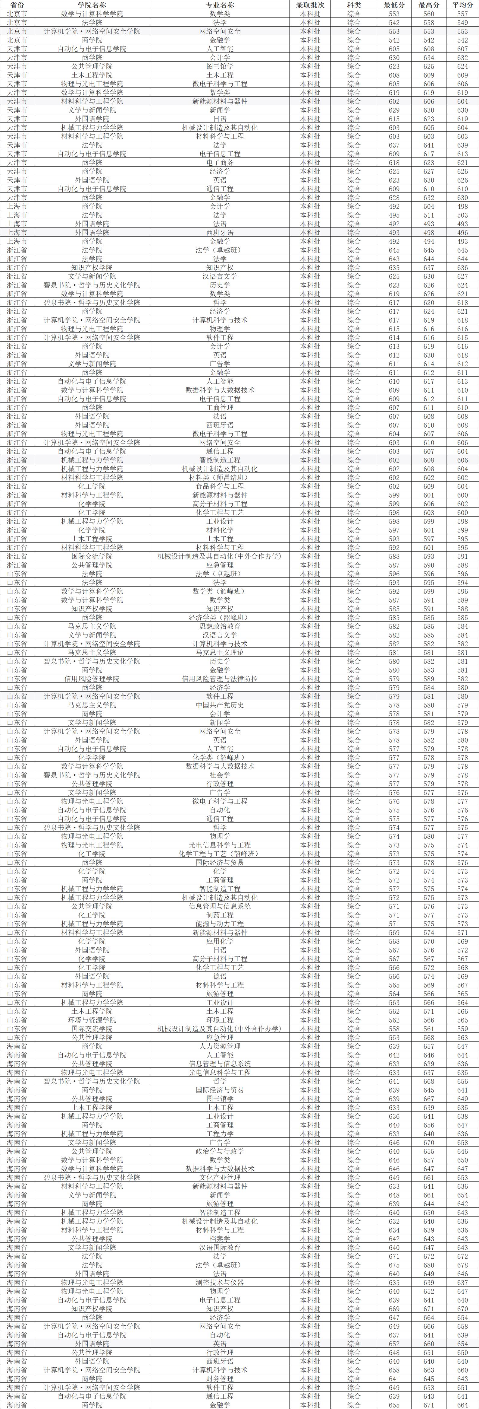 湘潭大学2023各专业录取分数线,湘潭大学2022年研究生录取名单