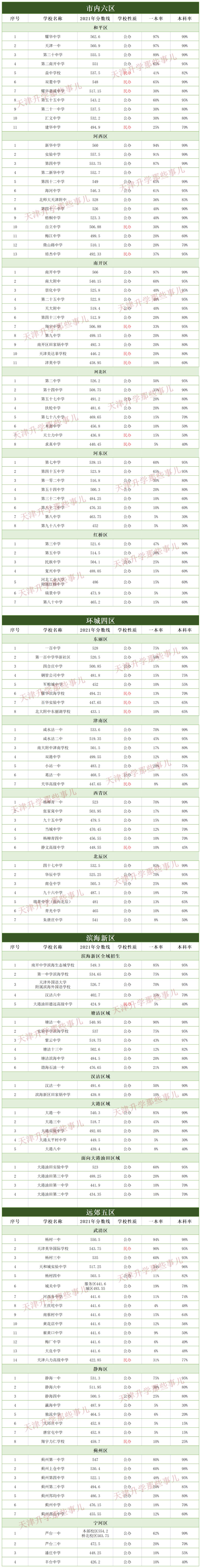 武清和市内六区对比,武清好还是市内六区好