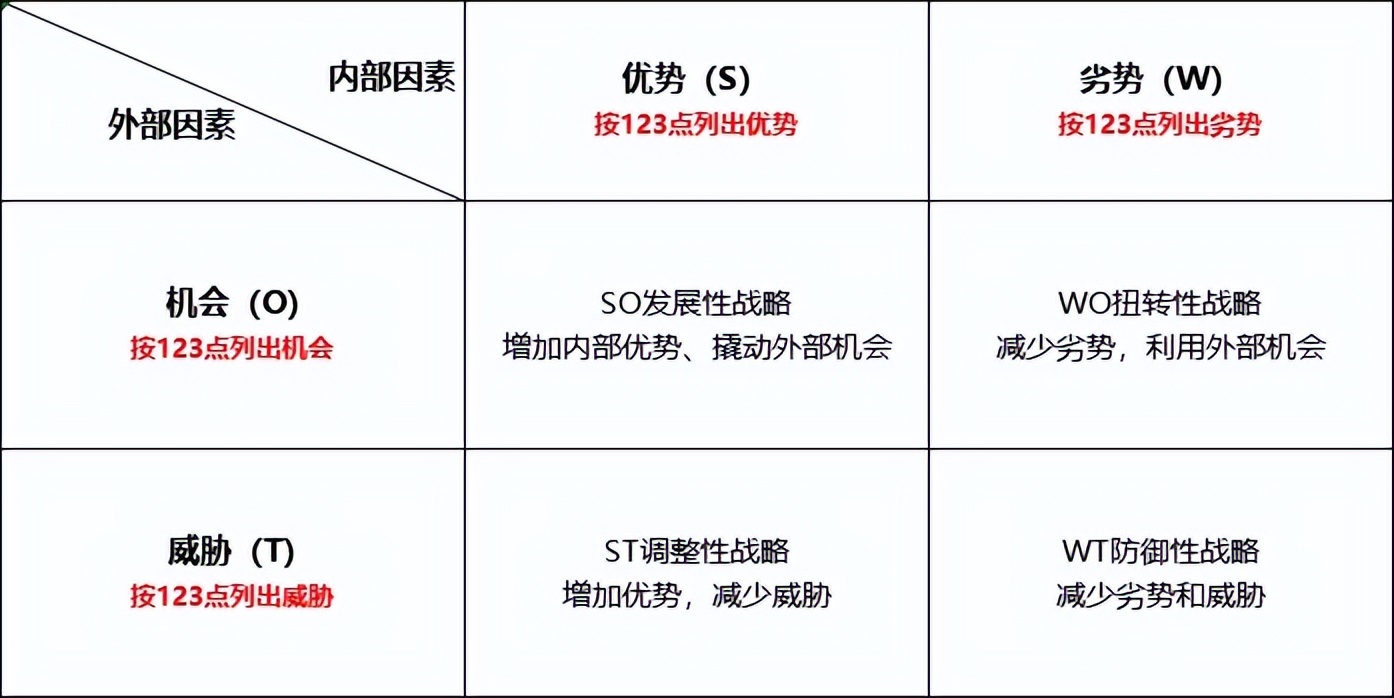 swot分析个人最真实的卖点,swot分析4个字母