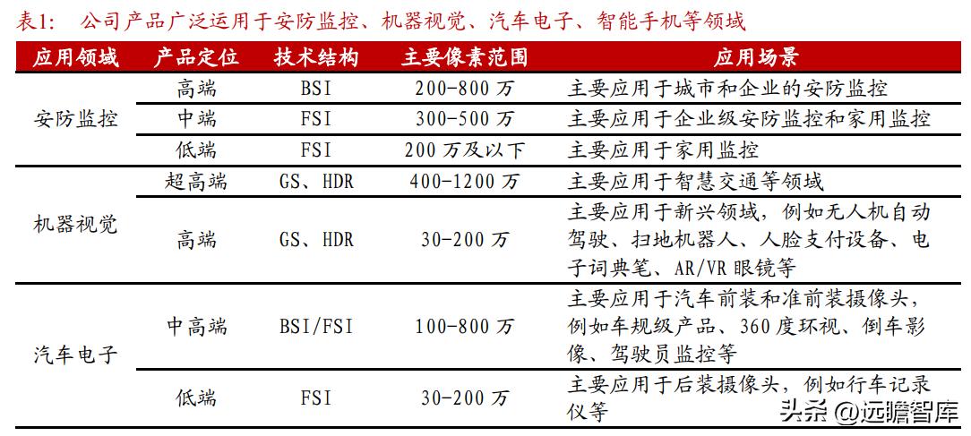 cis安防系统龙头,安防龙头思特威
