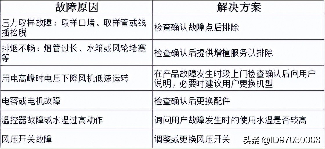 万和燃气热水器上的图标什么意思,万和燃气热水器报警代码表