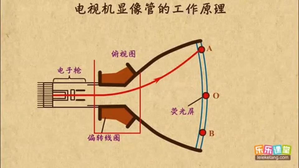 电视机显像管是什么材料做的,电视机显像管工作原理