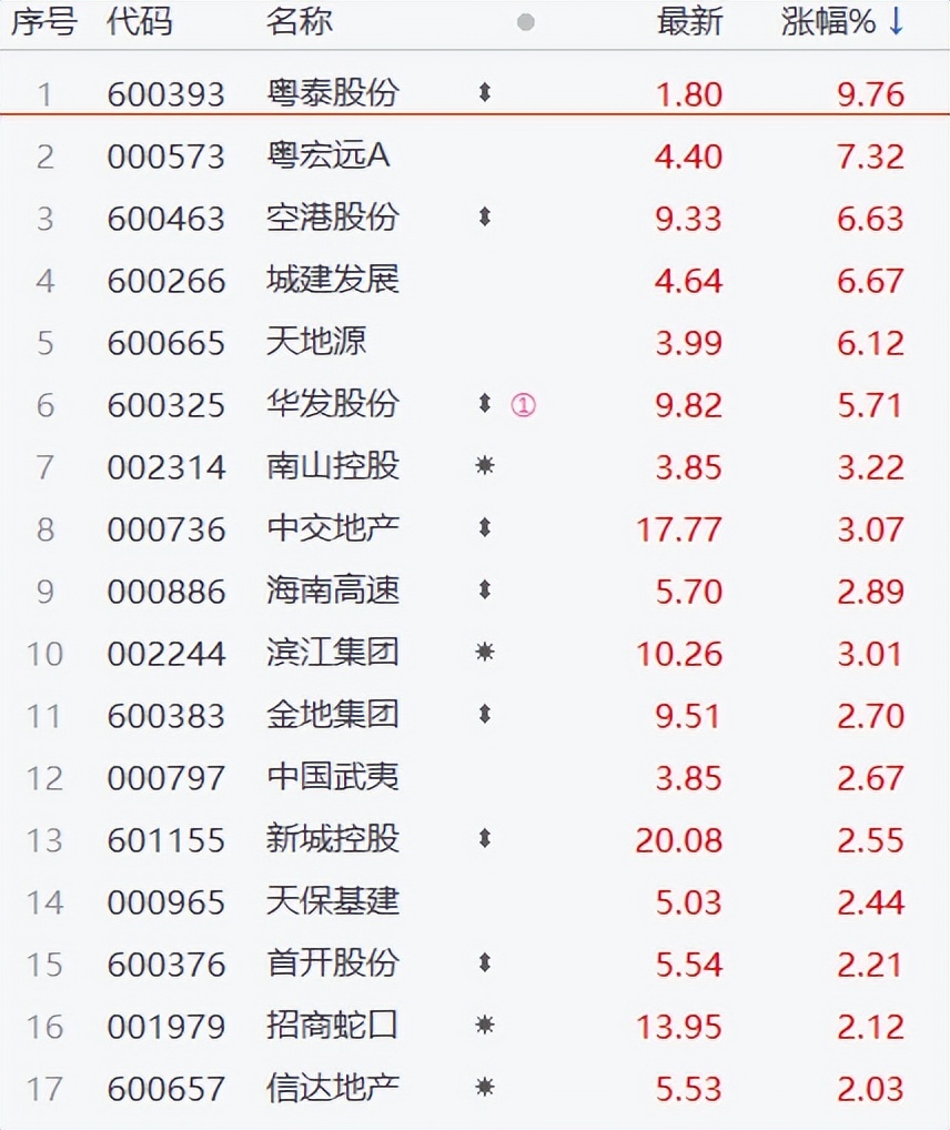 突发利好！武汉放松限购，百度推出“文心一言”，A股港股反弹