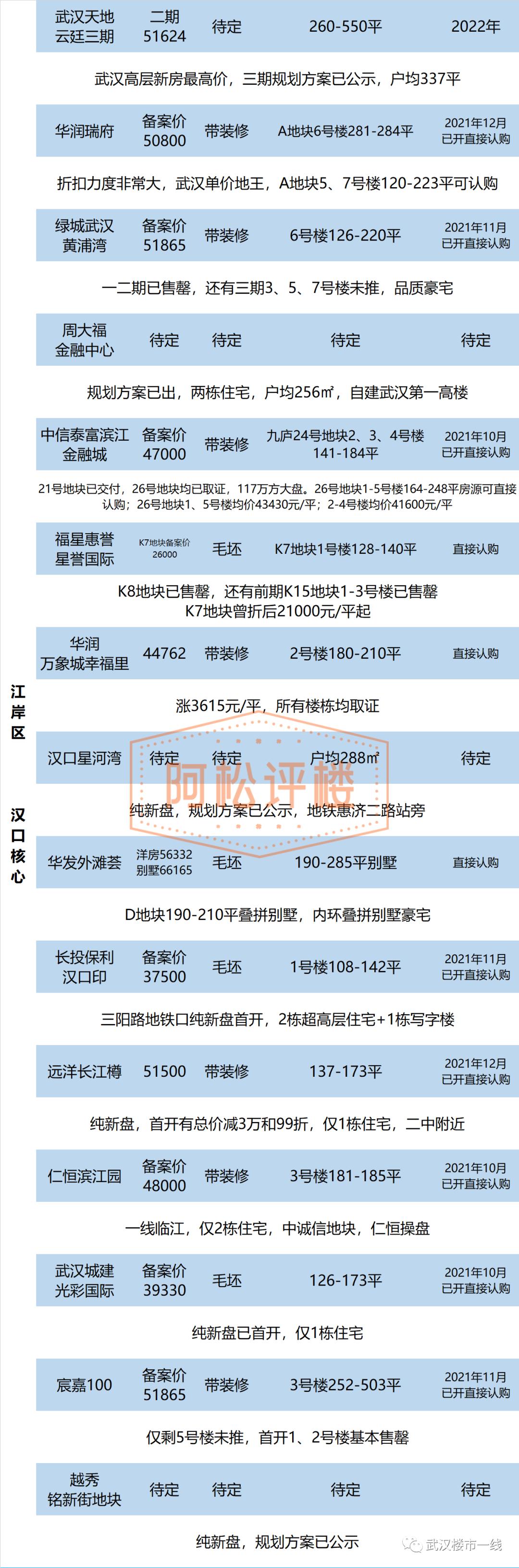 东西湖区域楼市的弊端,东西湖楼市地图