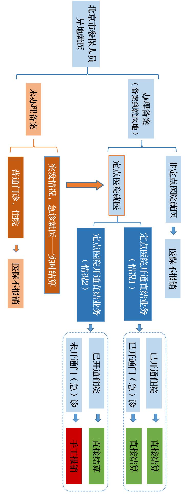 异地就医享受哪边的医保政策,儿童异地就医医保怎么网上备案