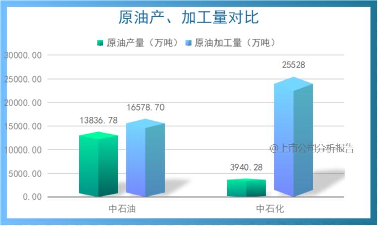 中国石油发展现状分析报告,中国石油分析