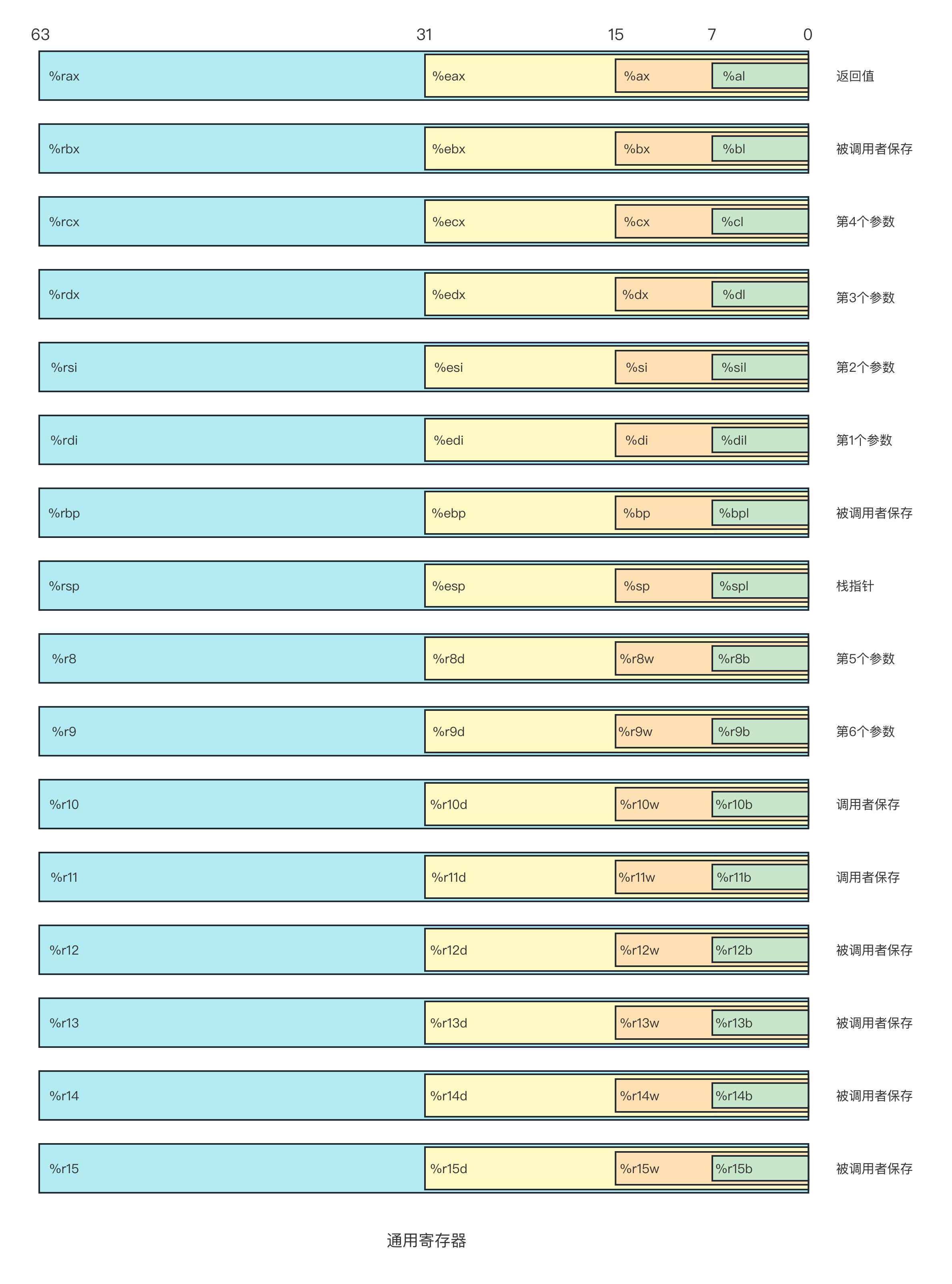 LinuxKernel源码学习必备知识之：x86汇编语法基础（gnu格式）