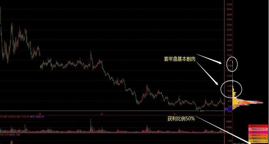 巧用筹码量能挖掘交易时机,股市量能和筹码区别