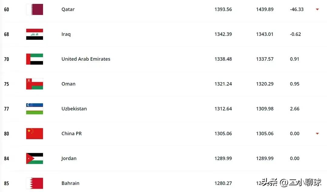 fifa最新排名国足下降9位,fifa最新一期排名国足第71位