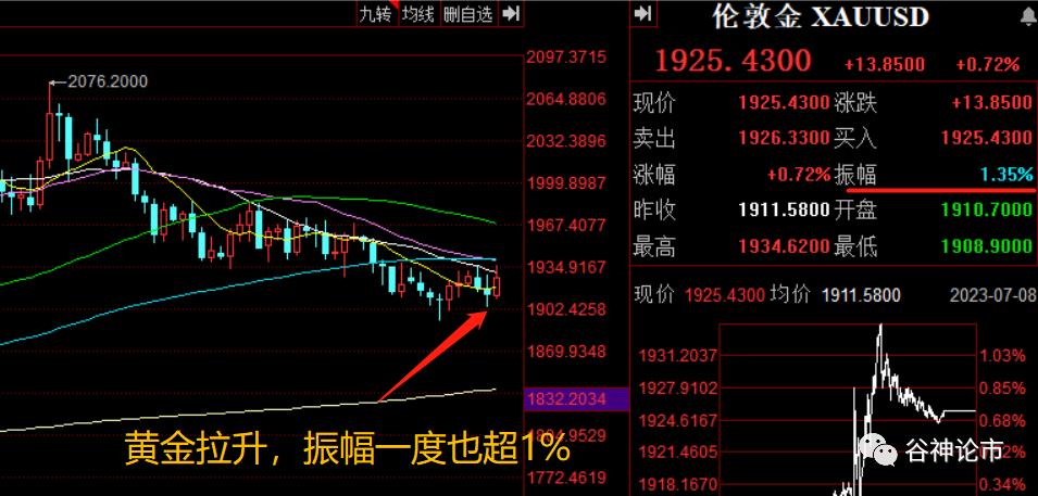 黄金暴跌大盘,黄金绝地反弹数据