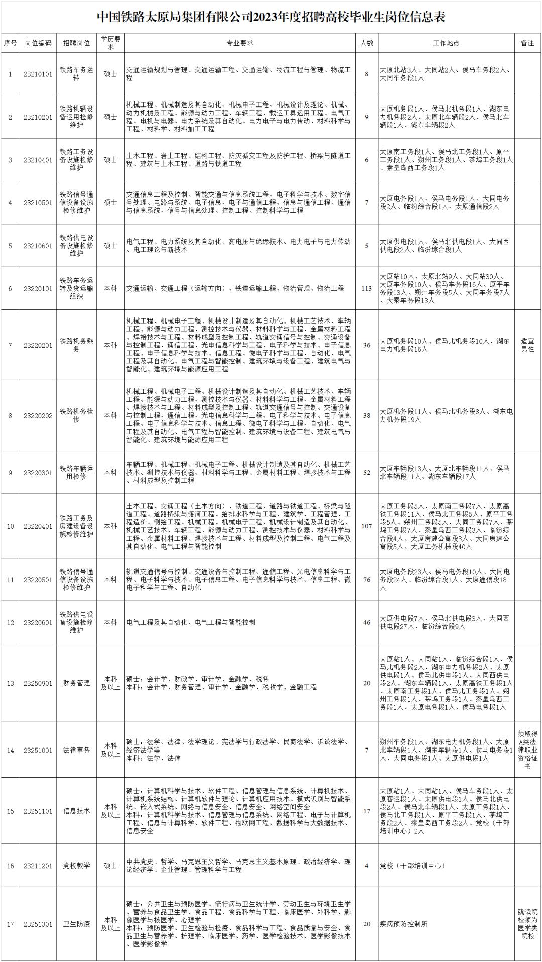 中国铁路太原局集团招聘,中国铁路太原局招聘247人公告