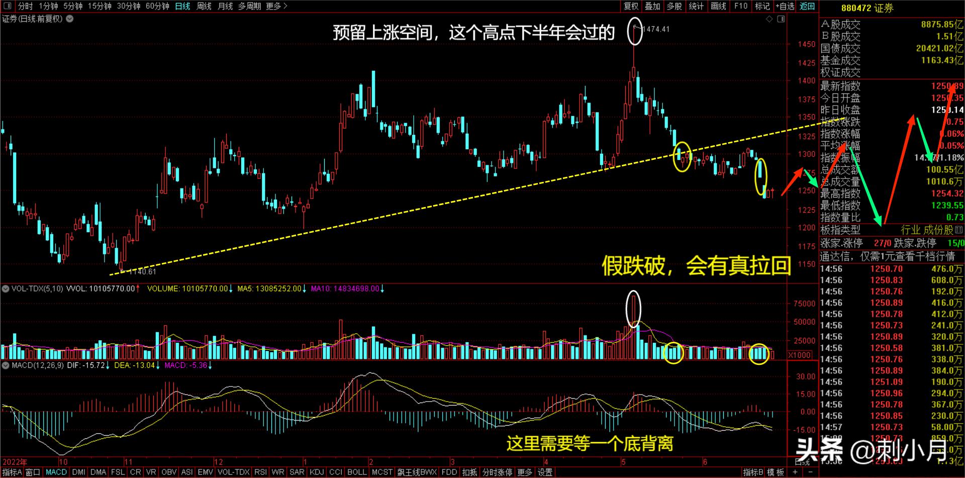 2022年4月26号股市行情预测,2023.4.12股市行情分析