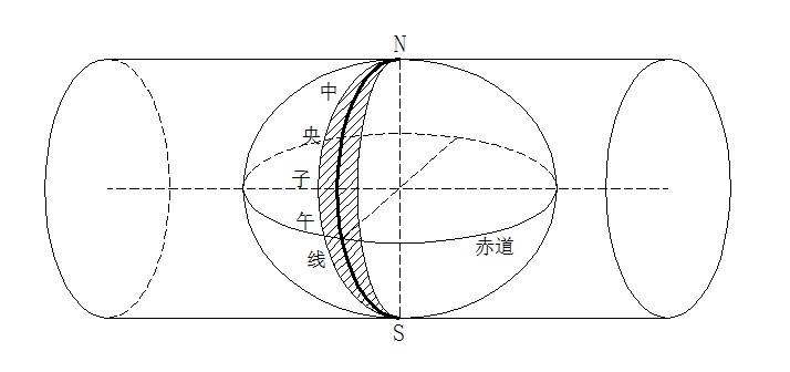 常用测量坐标方法,常用测量坐标系包括