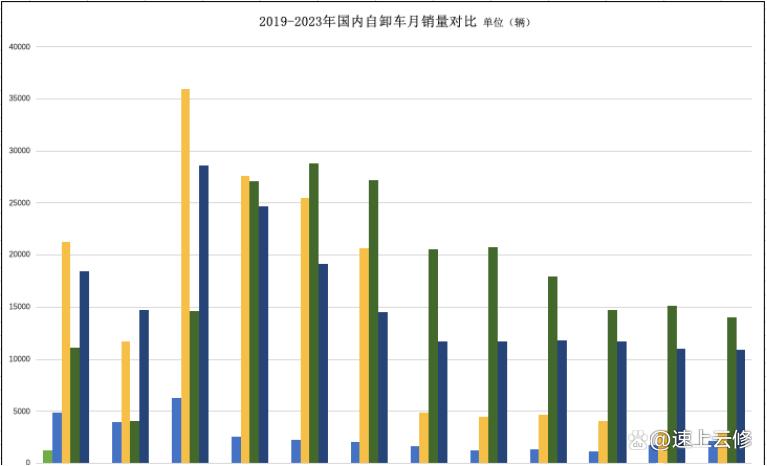 1月自卸、天然气、载货重卡各销多少？前5强谁升，谁降？