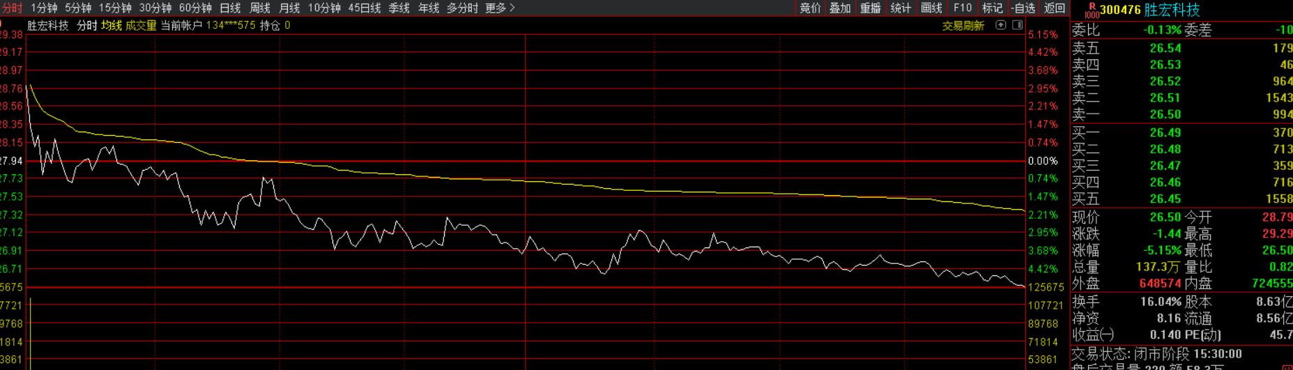 大盘指数涨了但是没怎么赚钱,大盘涨没挣钱下跌赚钱