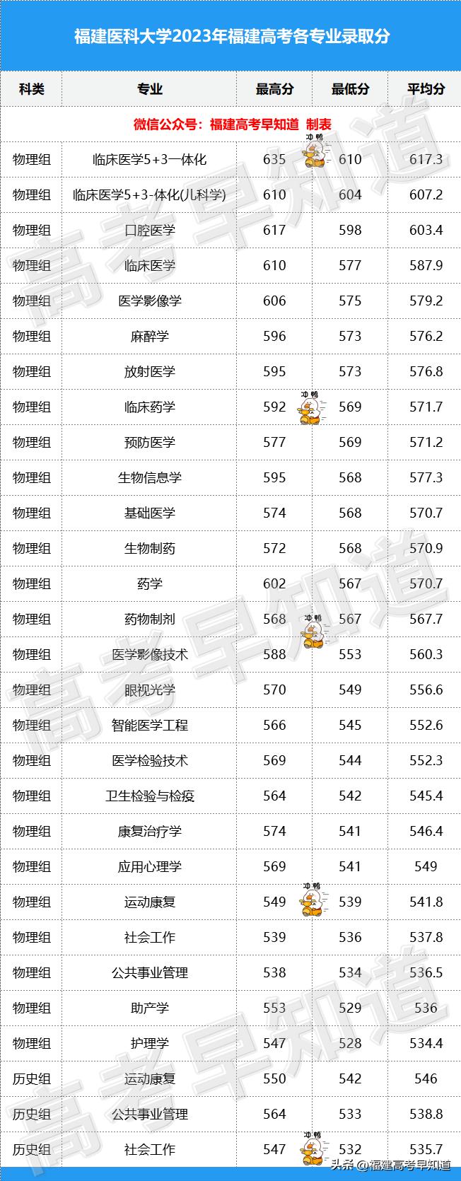 福建医科大学录取分数线及排名,2023年福建医科大学各专业录取线