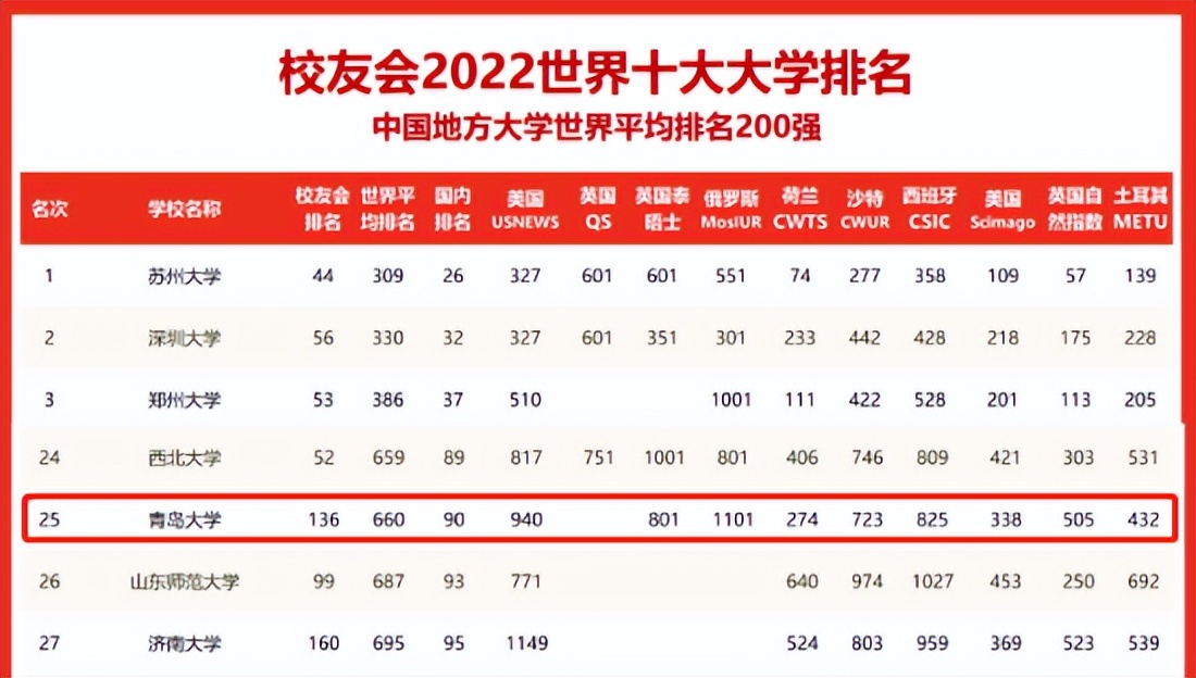 中国青岛大学排名全国第几,青岛全国前十综合实力