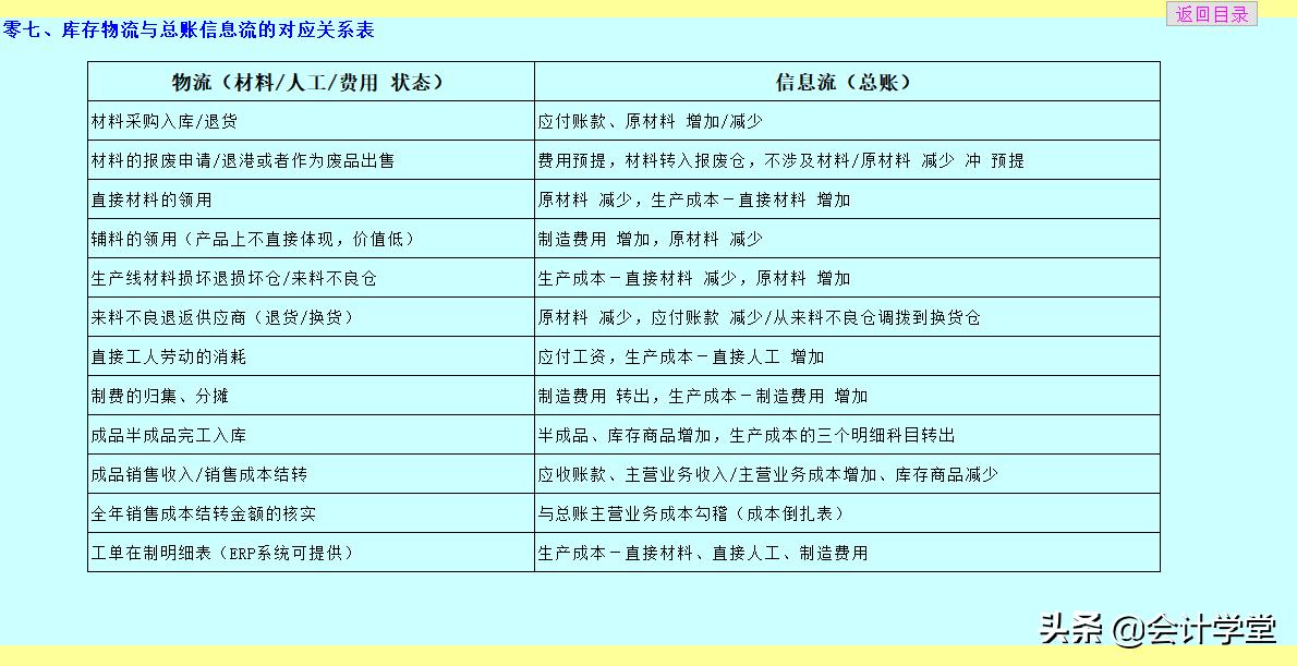 工业企业成本核算方法,工业企业成本核算方法和流程