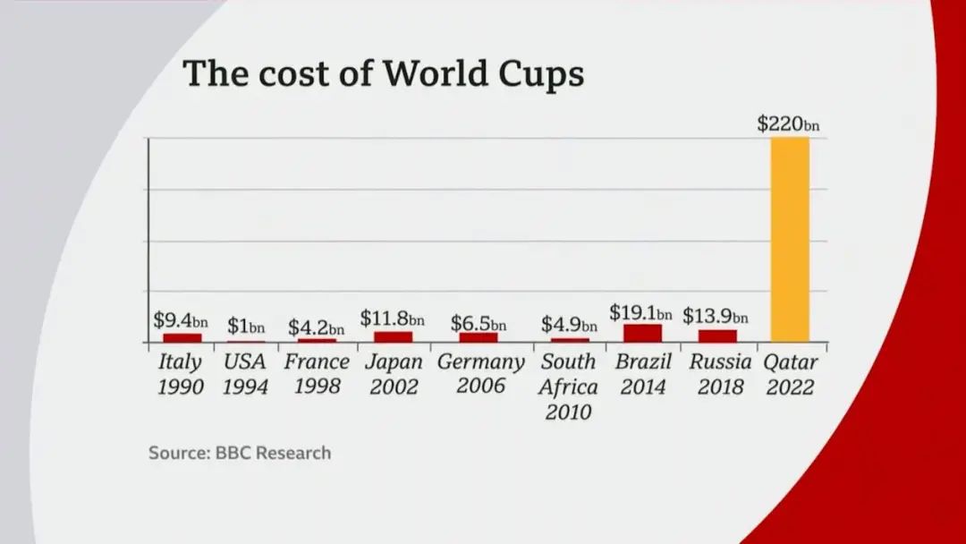 卡塔尔世界杯有多壕,2022卡塔尔世界杯入选国家