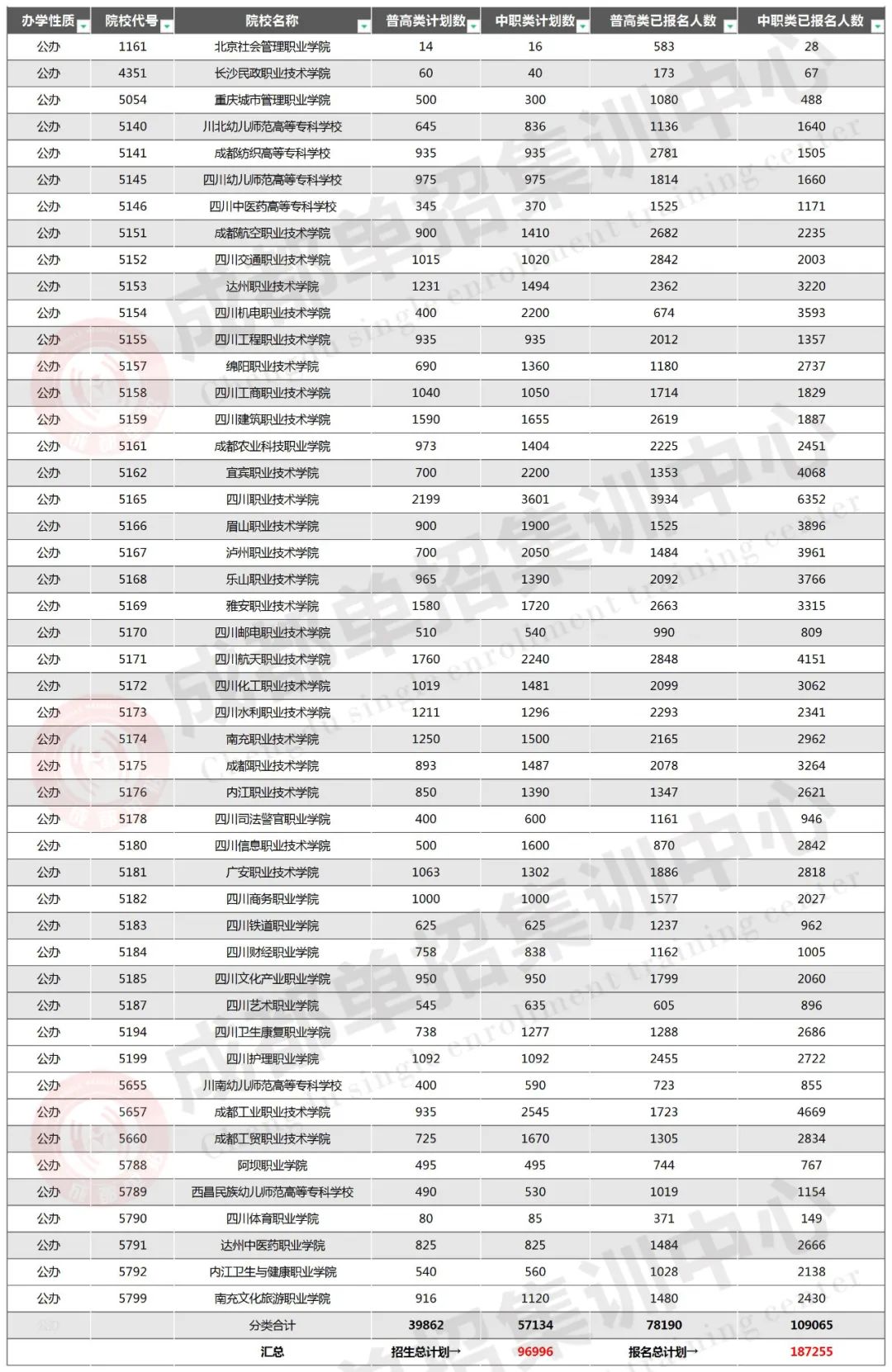 四川2023单招报名人数实时公布,四川省2023年高职单招招生计划