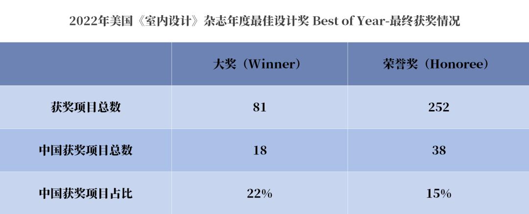 awards室内设计奖,美国室内设计中文网奖项