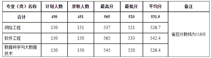 多少分，能上河南理工大学？