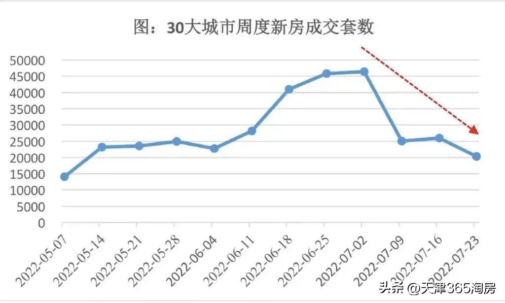 天津楼市已至黎明前的破晓,天津楼市见底信号