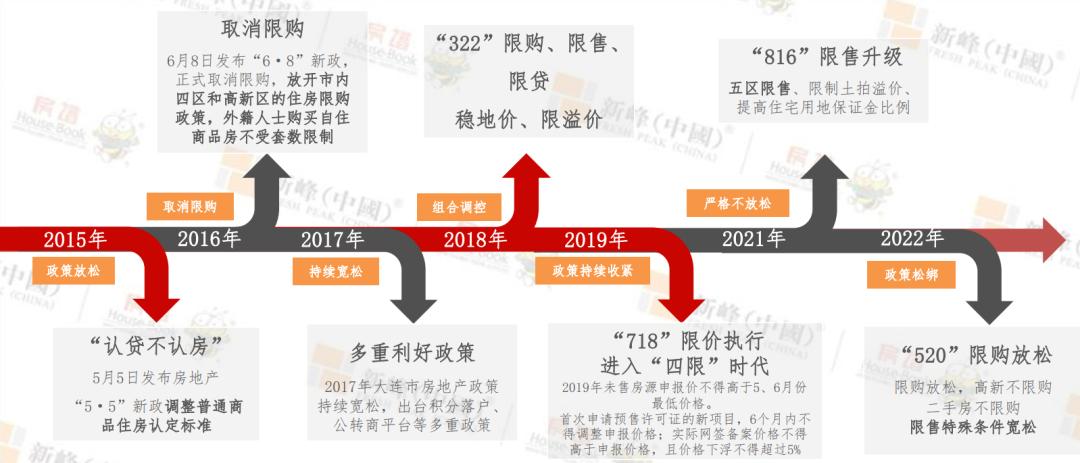 2023年大连楼市分析图,2019下半年大连楼市