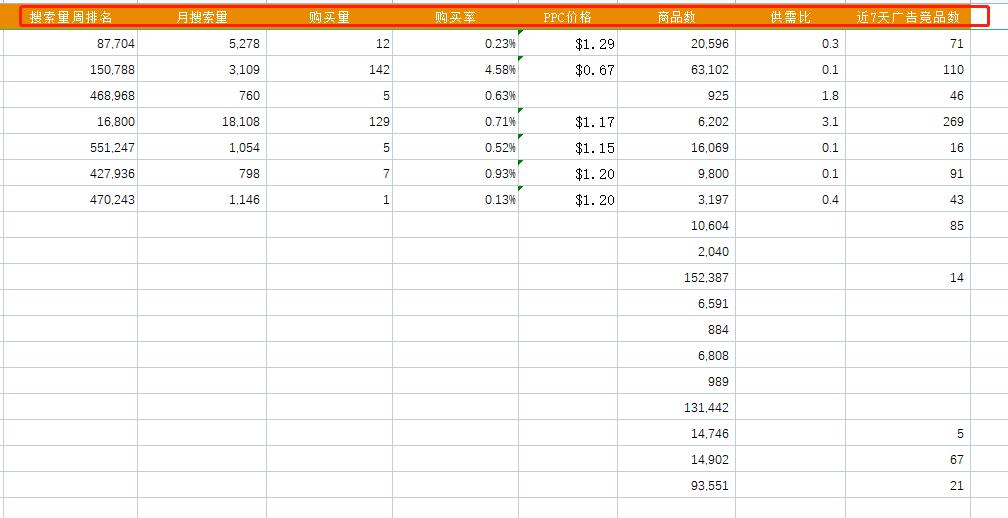 亚马逊查竞品的关联流量词,亚马逊反查竞品关键词引流