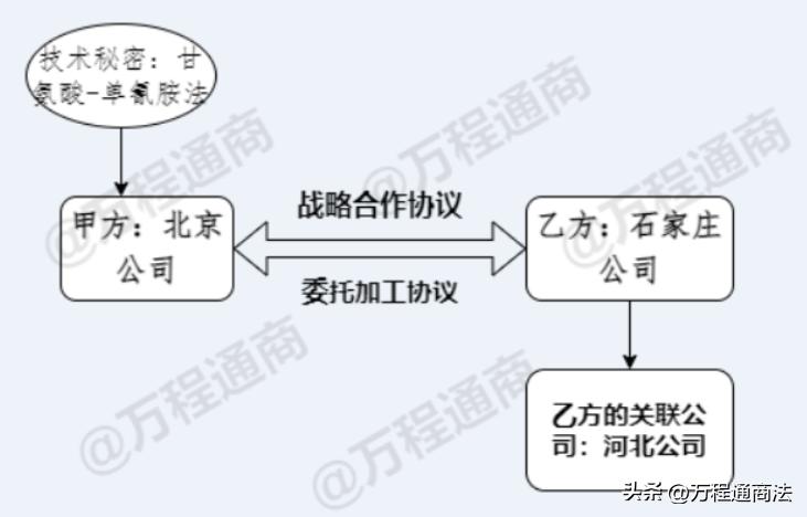 案说竞争法|技术秘密许可合同到期后，可以不保密吗？