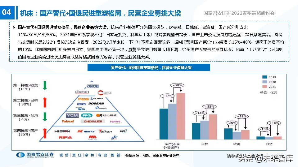 高端装备制造业新机遇,2022年急需国产替代的行业